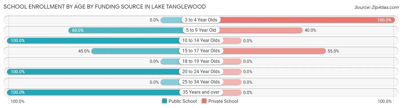 School Enrollment by Age by Funding Source in Lake Tanglewood