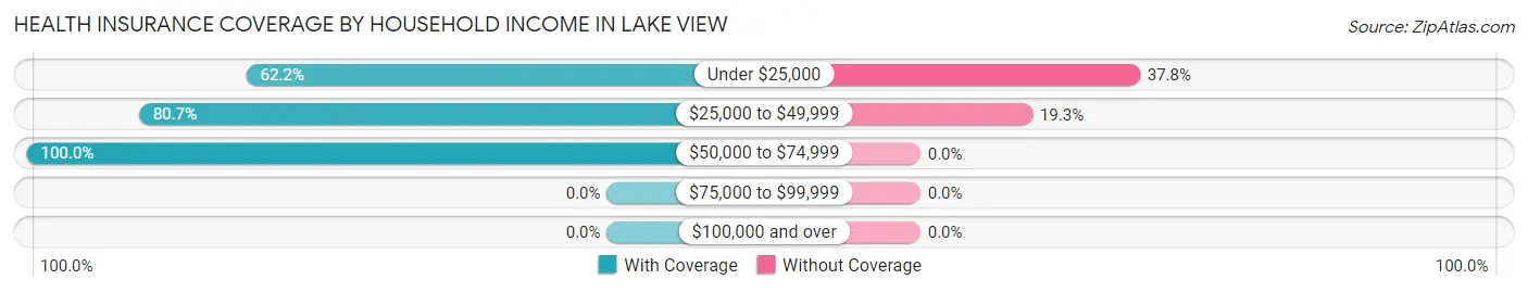 Health Insurance Coverage by Household Income in Lake View