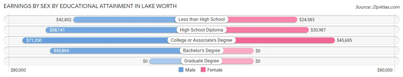 Earnings by Sex by Educational Attainment in Lake Worth