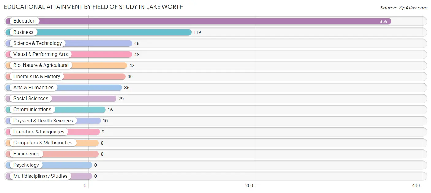 Educational Attainment by Field of Study in Lake Worth