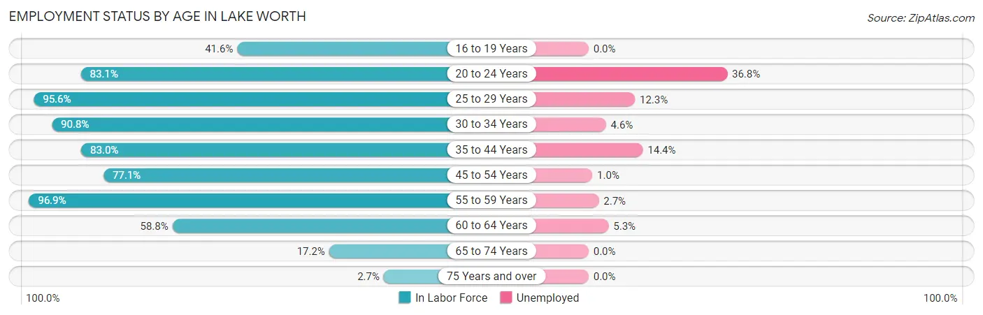 Employment Status by Age in Lake Worth