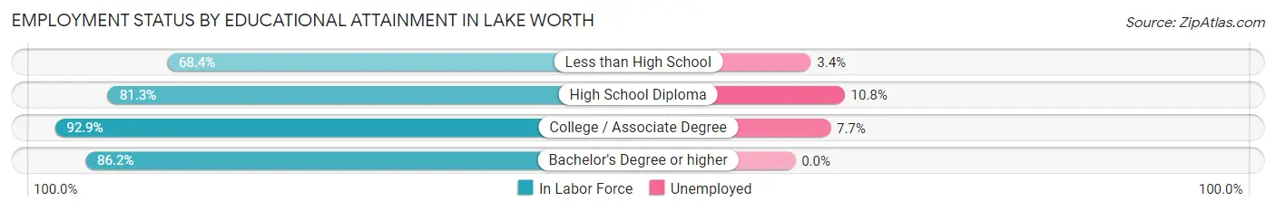 Employment Status by Educational Attainment in Lake Worth