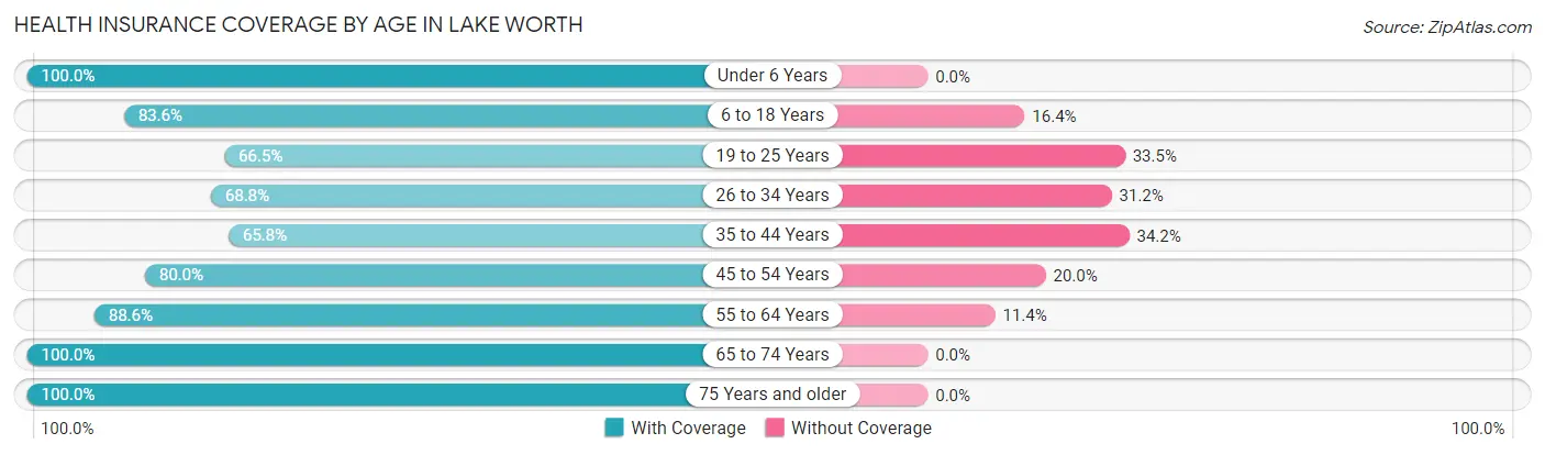 Health Insurance Coverage by Age in Lake Worth