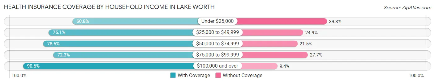 Health Insurance Coverage by Household Income in Lake Worth