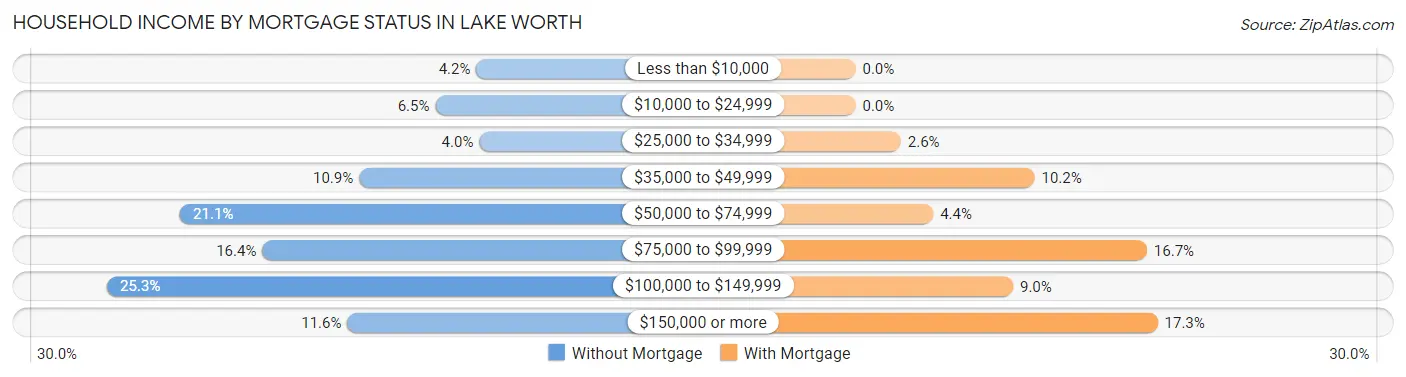 Household Income by Mortgage Status in Lake Worth