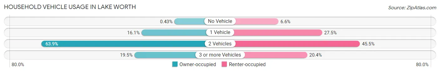 Household Vehicle Usage in Lake Worth