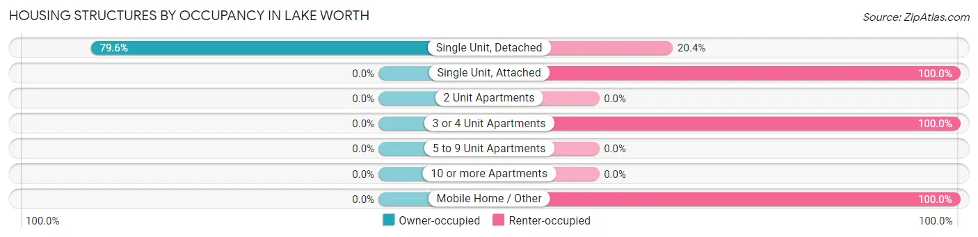 Housing Structures by Occupancy in Lake Worth