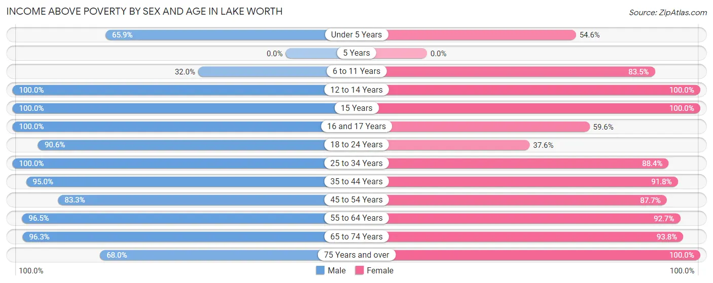 Income Above Poverty by Sex and Age in Lake Worth