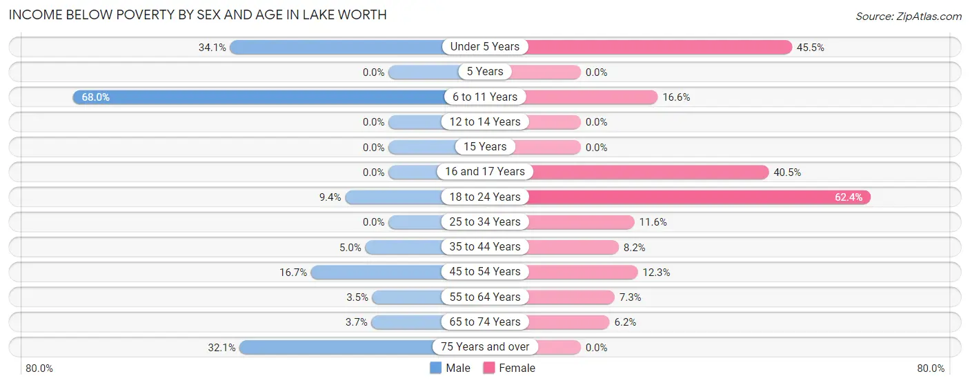 Income Below Poverty by Sex and Age in Lake Worth