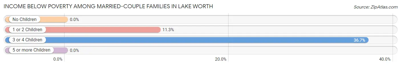 Income Below Poverty Among Married-Couple Families in Lake Worth