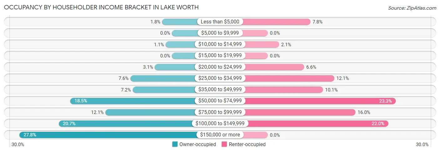 Occupancy by Householder Income Bracket in Lake Worth