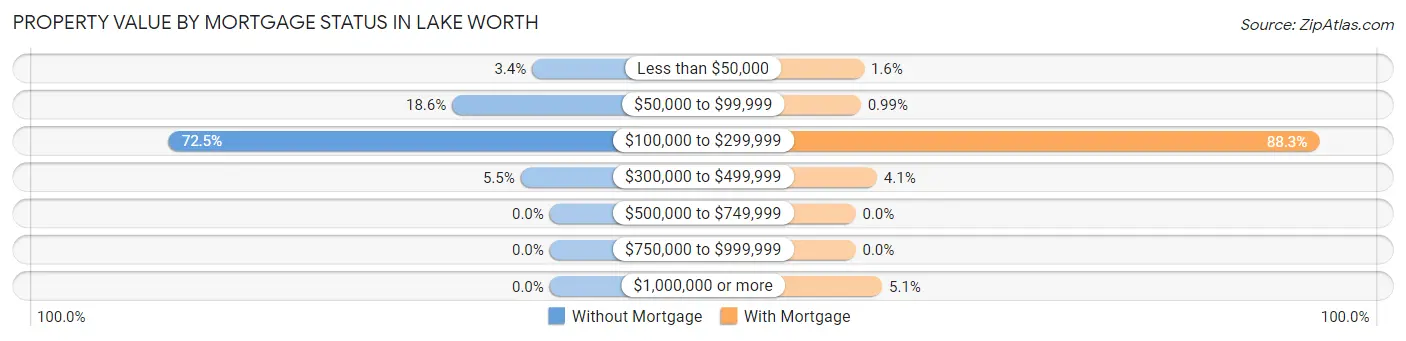 Property Value by Mortgage Status in Lake Worth