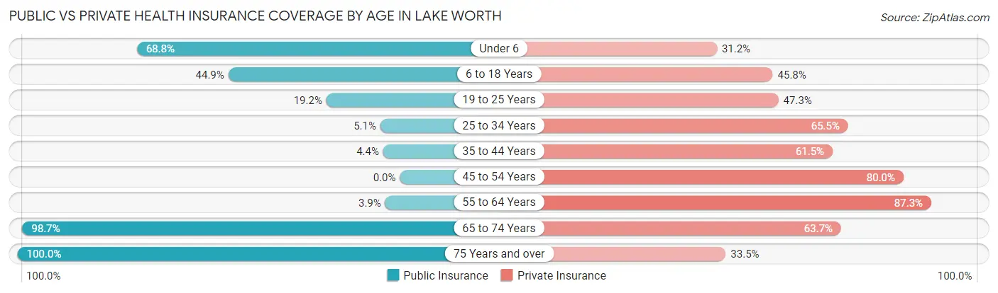 Public vs Private Health Insurance Coverage by Age in Lake Worth
