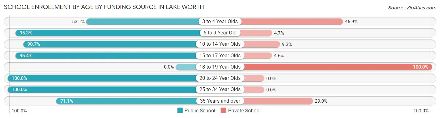 School Enrollment by Age by Funding Source in Lake Worth