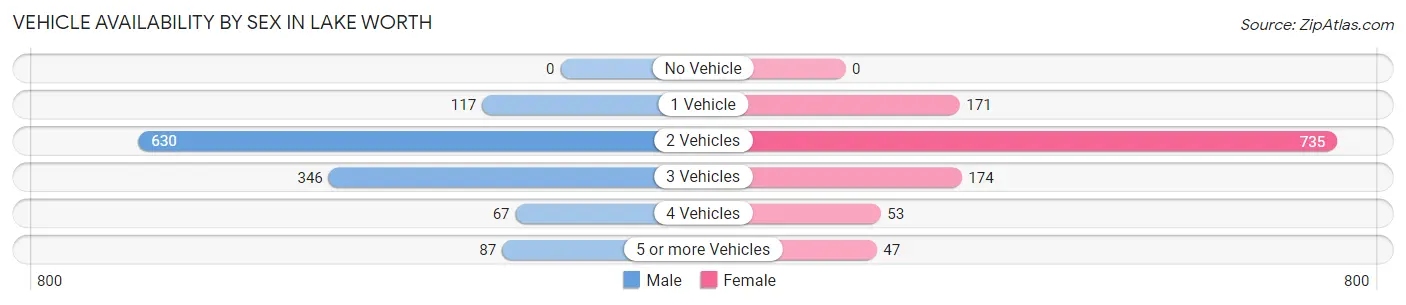 Vehicle Availability by Sex in Lake Worth
