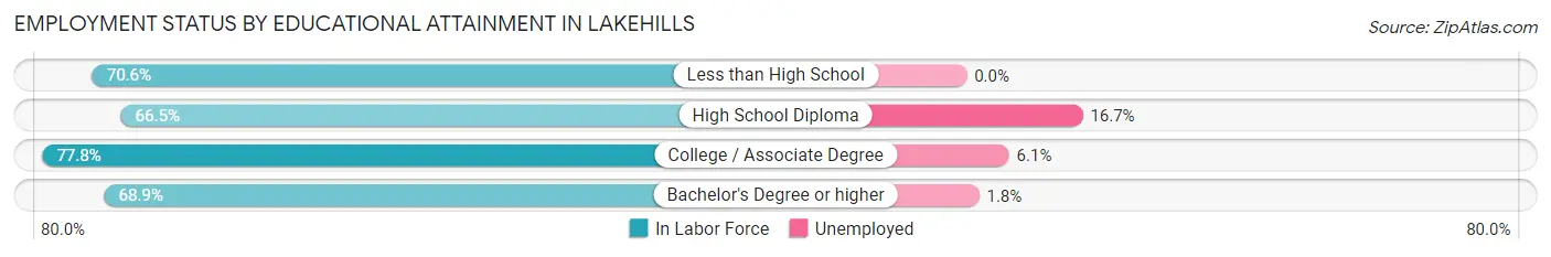 Employment Status by Educational Attainment in Lakehills