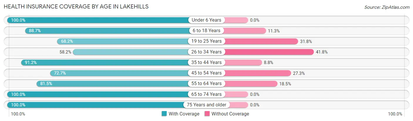 Health Insurance Coverage by Age in Lakehills