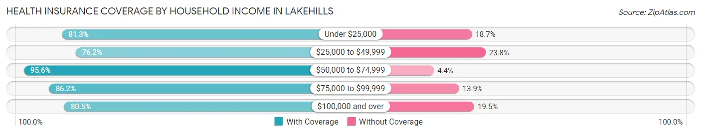 Health Insurance Coverage by Household Income in Lakehills