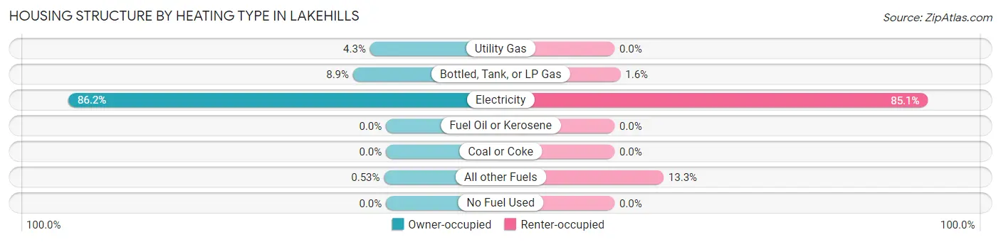 Housing Structure by Heating Type in Lakehills