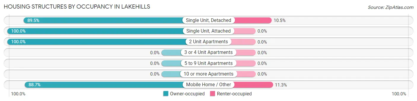 Housing Structures by Occupancy in Lakehills