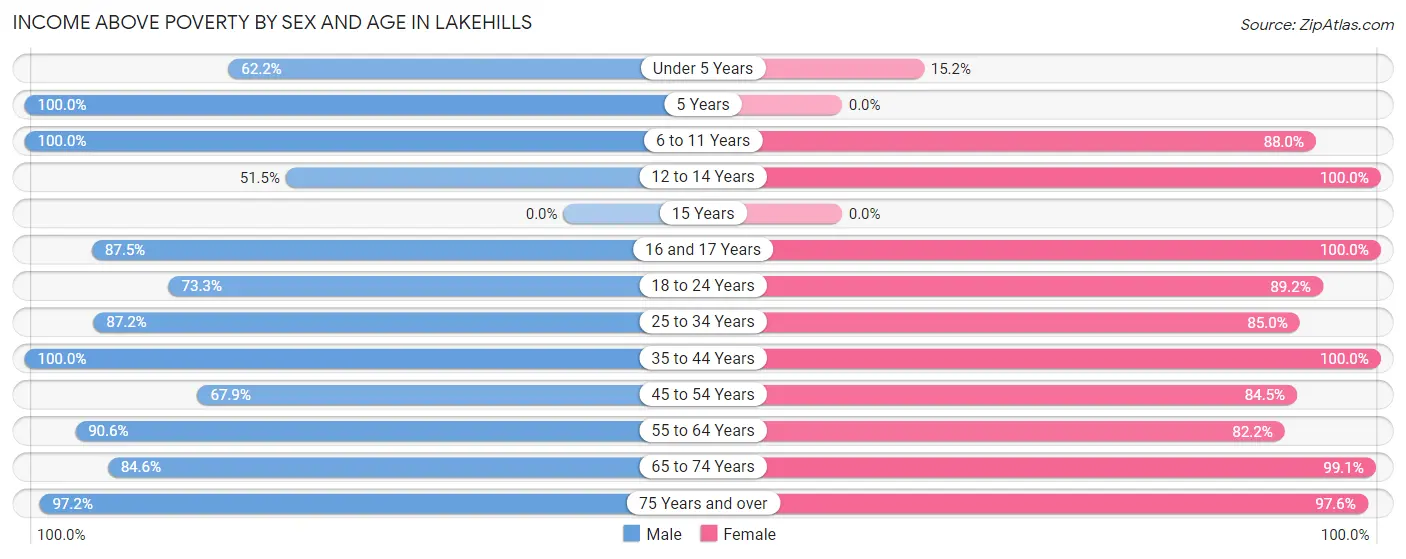 Income Above Poverty by Sex and Age in Lakehills