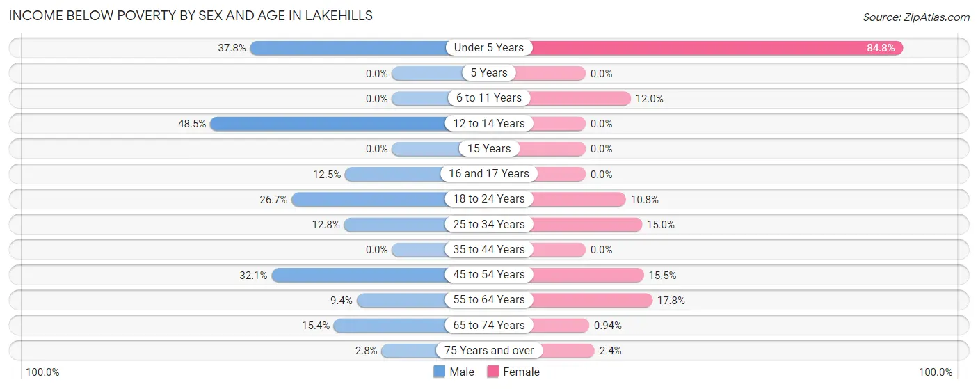 Income Below Poverty by Sex and Age in Lakehills