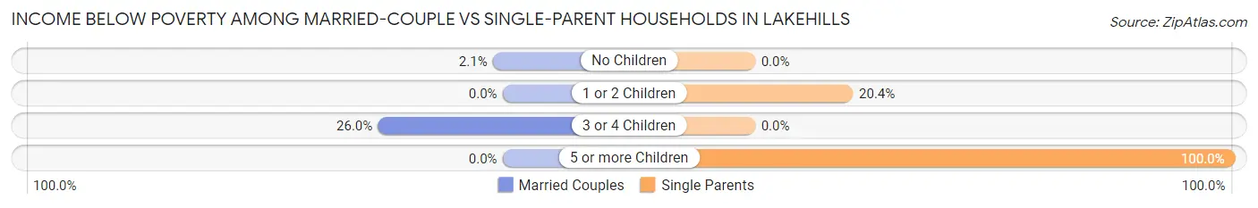 Income Below Poverty Among Married-Couple vs Single-Parent Households in Lakehills