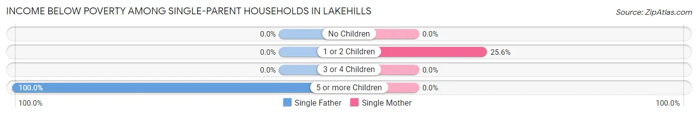Income Below Poverty Among Single-Parent Households in Lakehills