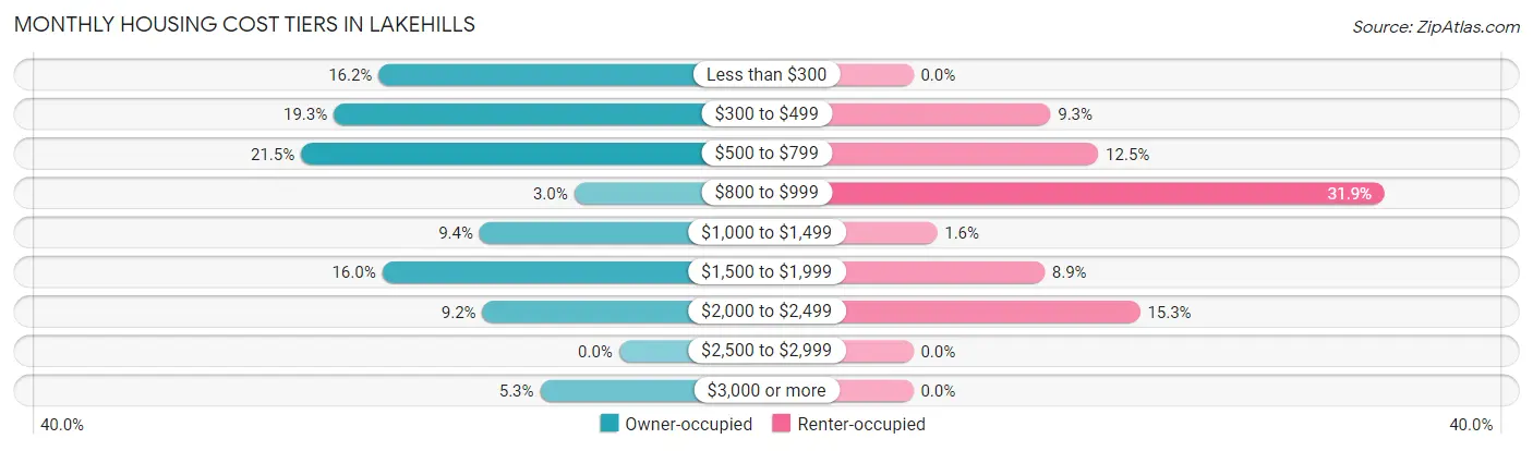 Monthly Housing Cost Tiers in Lakehills