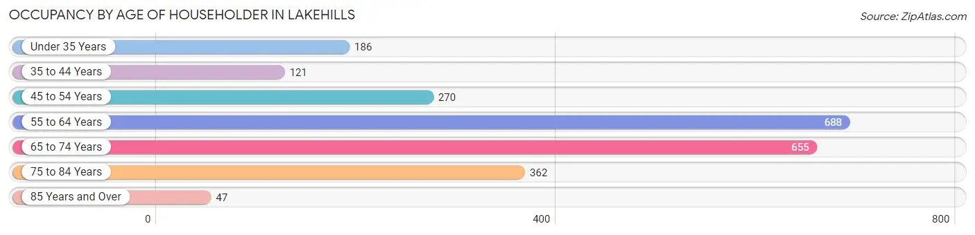 Occupancy by Age of Householder in Lakehills