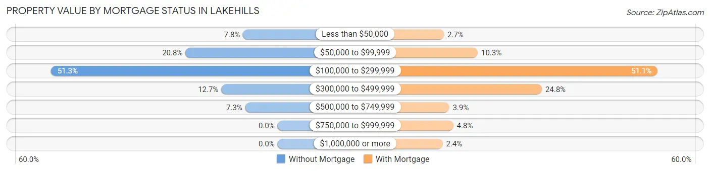 Property Value by Mortgage Status in Lakehills