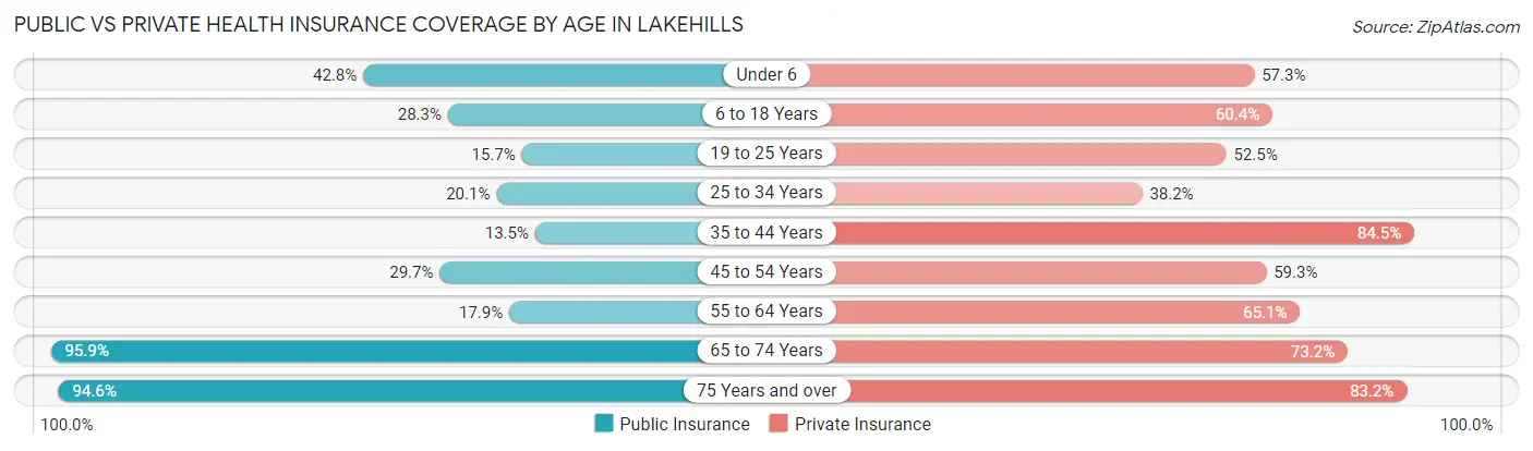 Public vs Private Health Insurance Coverage by Age in Lakehills