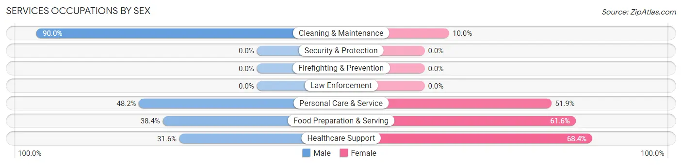 Services Occupations by Sex in Lakehills