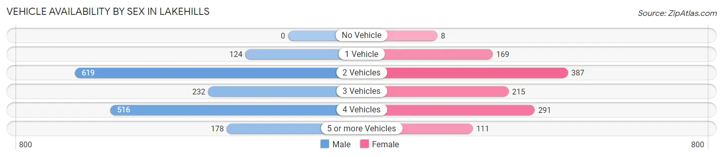 Vehicle Availability by Sex in Lakehills
