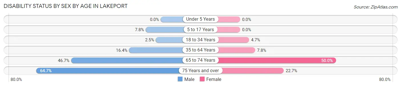 Disability Status by Sex by Age in Lakeport