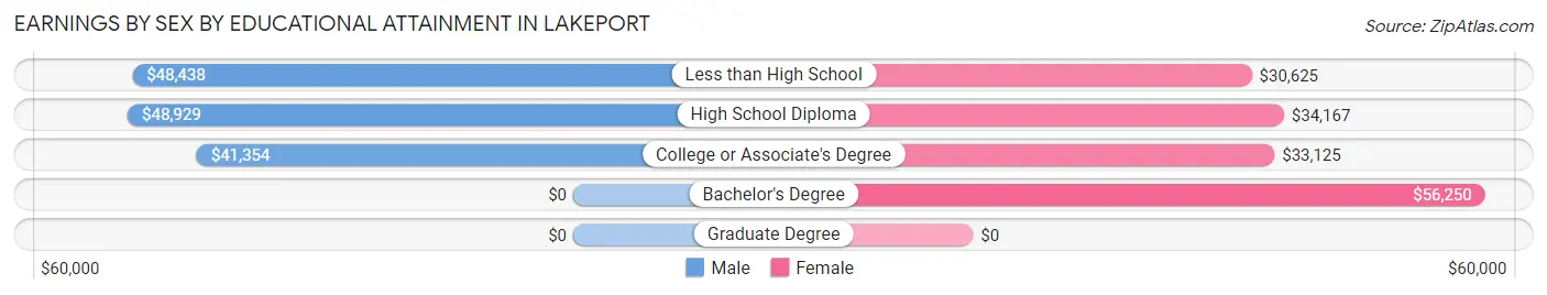 Earnings by Sex by Educational Attainment in Lakeport