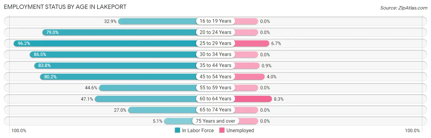 Employment Status by Age in Lakeport