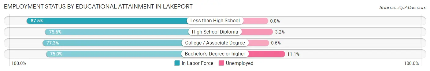 Employment Status by Educational Attainment in Lakeport