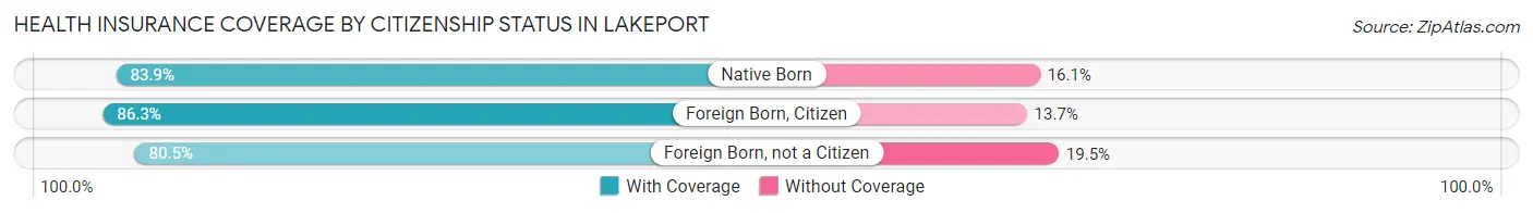 Health Insurance Coverage by Citizenship Status in Lakeport