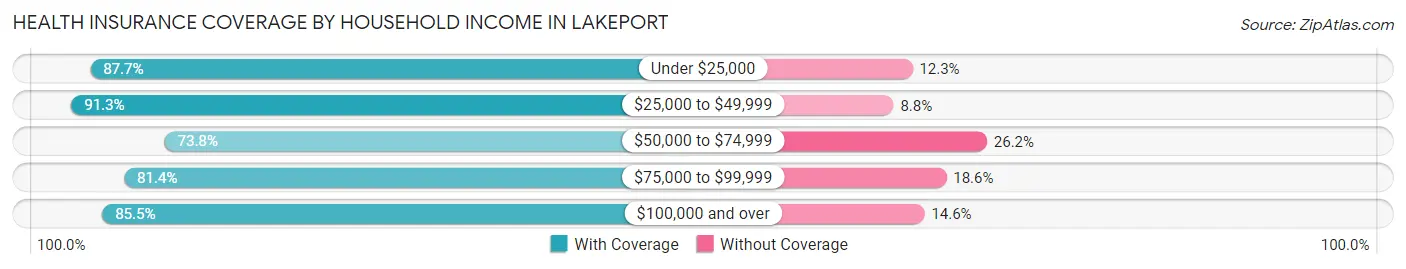 Health Insurance Coverage by Household Income in Lakeport