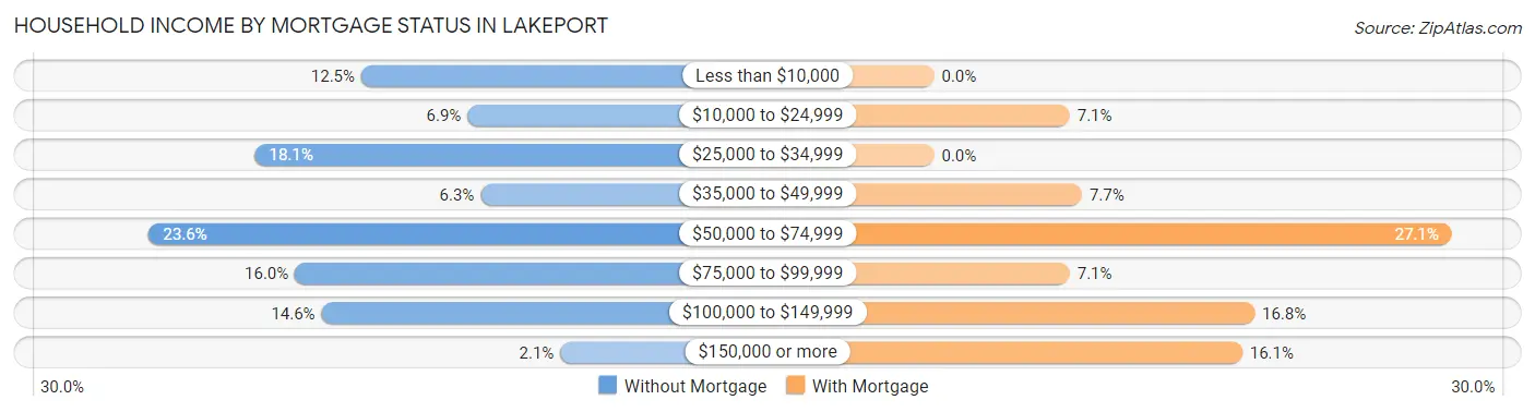 Household Income by Mortgage Status in Lakeport