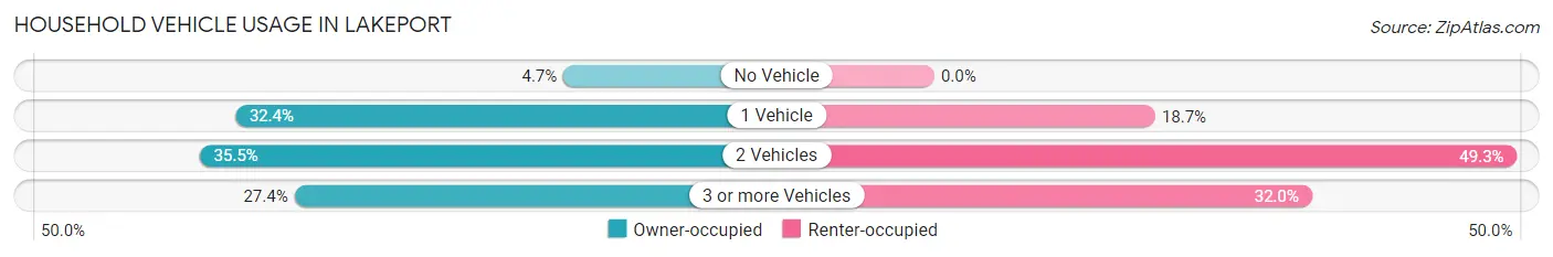 Household Vehicle Usage in Lakeport
