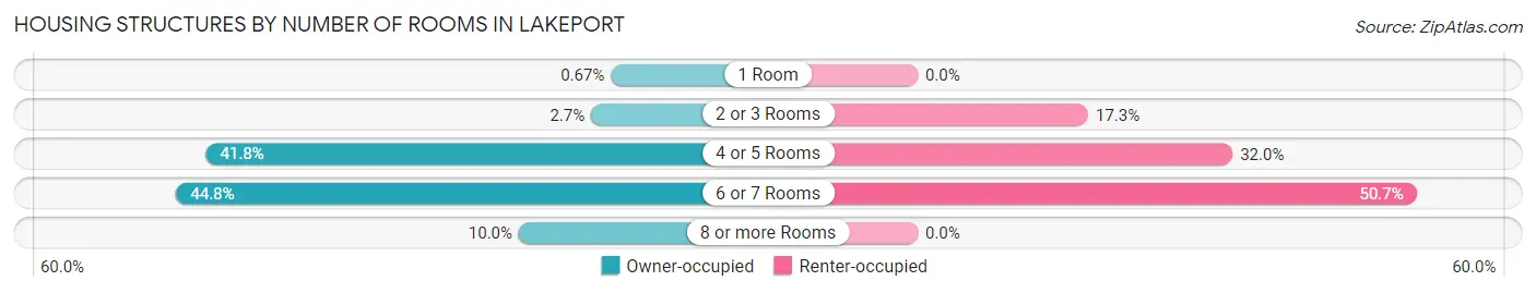 Housing Structures by Number of Rooms in Lakeport
