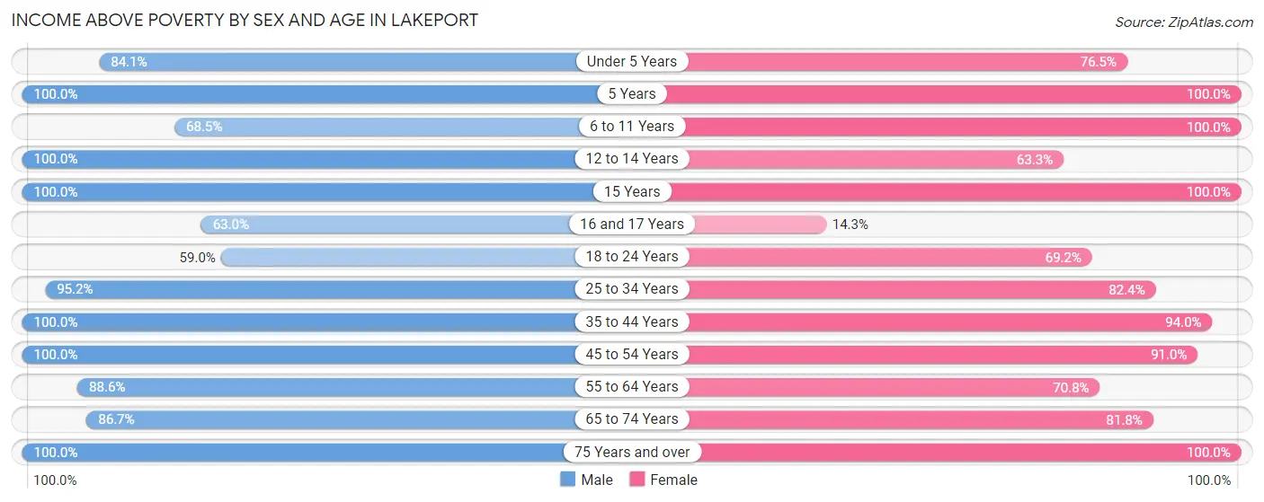 Income Above Poverty by Sex and Age in Lakeport