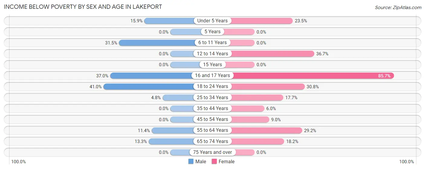Income Below Poverty by Sex and Age in Lakeport