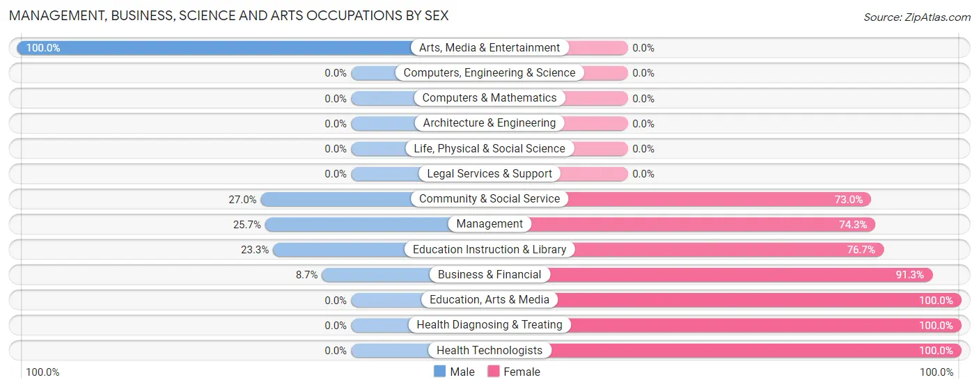 Management, Business, Science and Arts Occupations by Sex in Lakeport