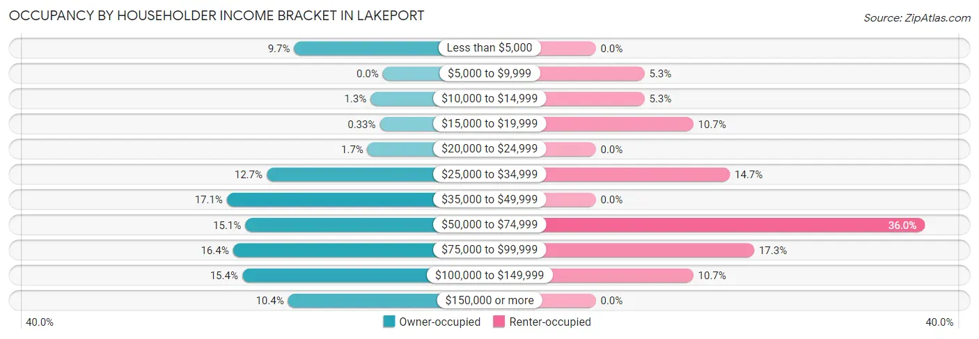Occupancy by Householder Income Bracket in Lakeport