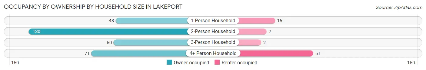 Occupancy by Ownership by Household Size in Lakeport