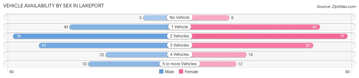 Vehicle Availability by Sex in Lakeport