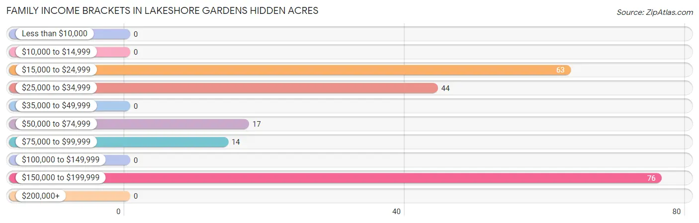 Family Income Brackets in Lakeshore Gardens Hidden Acres